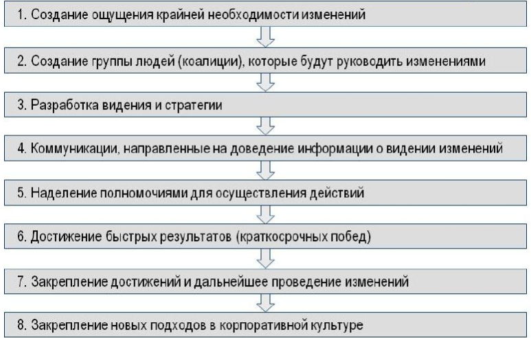 Модель Дж. Коттера Модель Дж. Коттера